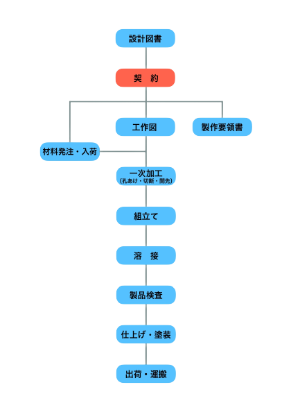 工程